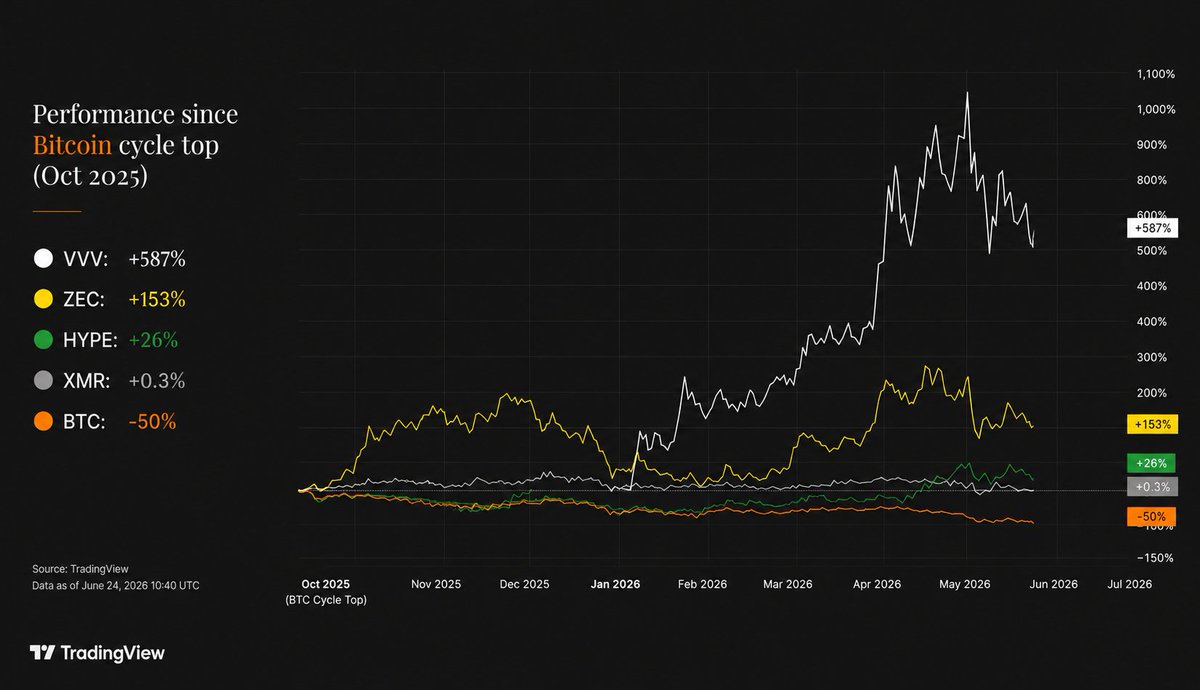 cryptoversenick's tweet photo. Performance since the Bitcoin cycle top in October 2025:

⚪ VVV: +587%
🟡 ZEC: +153%
🟢 HYPE: +26%
⚫ XMR: +0.3%
🟠 BTC: -50%

The message is clear.

Capital is rotating toward:

• Privacy ($ZEC, $XMR)
• Revenue-generating protocols with token buybacks ($HYPE, $VVV)

The assets that refuse to go down during difficult markets often lead the next cycle.