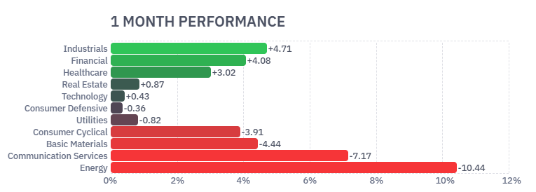 TheProfInvestor's tweet photo. Pay attention to the rotation.

There is always a bull market somewhere. 

Industrials 
Financials
Healthcare 
Real Estate 

Most traders ignore sector rotation until it's obvious. By then the easy money is gone.

Here are the names I'm watching in each sector:

Industrials:
$BE $POWL $GNRC $VRT $ECG $GEV $CDNL $AAL $UAL $STRL $GE 

Finance:
$HOOD $AFRM $SOFI $BAC $USB $CFR

Healthcare:
$JNJ $ABBV $VRTX $QURE $HIMS $OSCR $ORKA $UNH $ILMN $NVTS 

Real Estate:
$WELL $EQIX $APLE $HIW $MAC $COMP $CUZ

I have exposure in Industrials. Finance and plenty of Healthcare stocks.

Bookmark this. The leaders are quietly rotating while everyone's still watching the same 7 tech names.
