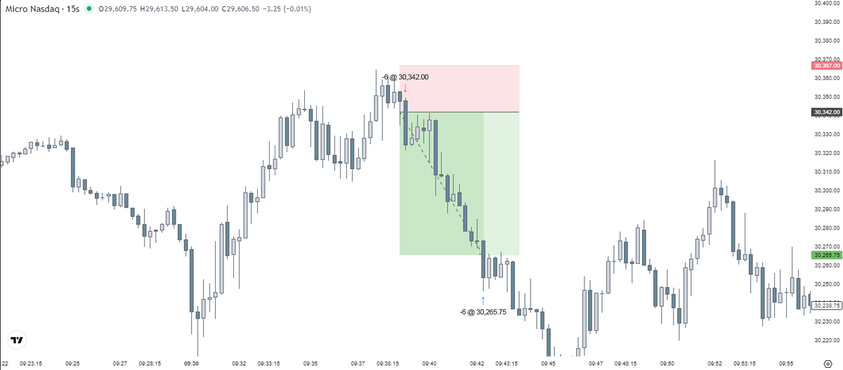 vssfutures's tweet photo. One setup. One trade. One session. +3R Done✅.
Day Complete🔁Rinse🔁Repeat #Orderflow #NQ

***This is a trade from 04th June 2026, I am uploading all my backlogs, bad at social media. https://t.co/yCgT2XCXs7