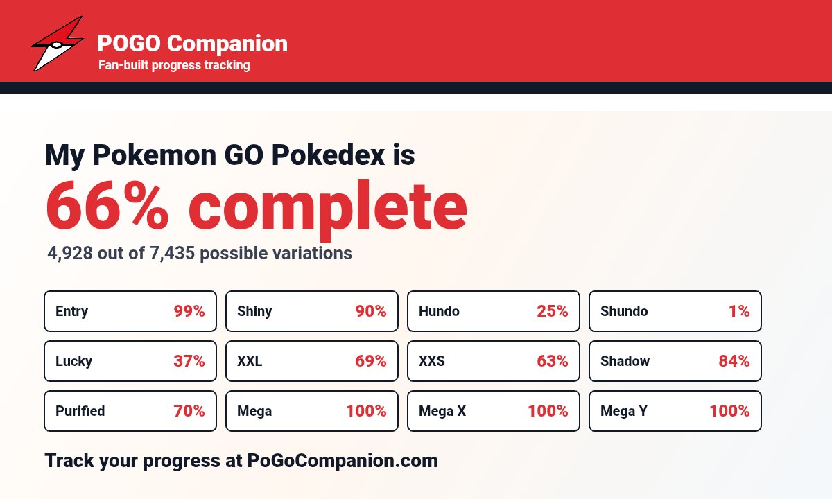 DaveSaysStuff80's tweet photo. @w12ace @JT_Valor I track every variation and I'm at 90% shiny, missing 106 variations. Example, missing shiny unown C, P, T, U, !

The Pokémon Go pokedex doesn't track to this granularity. https://t.co/arbeqC6XQB