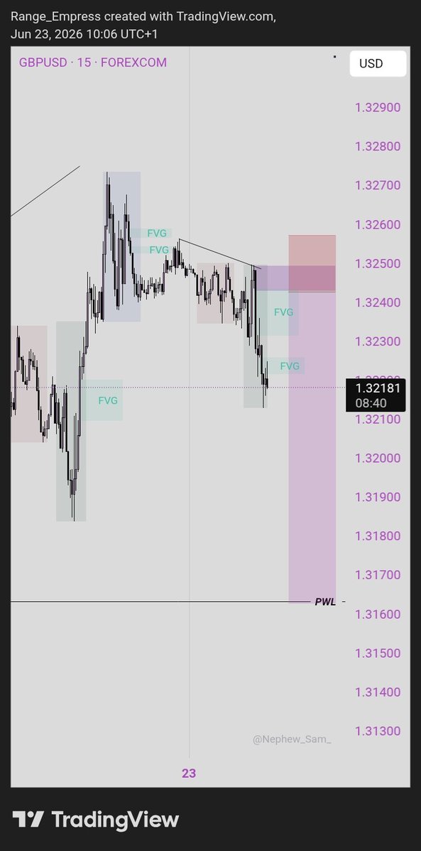 Range_Empress's tweet photo. Setup was marked from Day 9.
Price ran to target today without ever tagging my entry.
Missed trade, not a mistake.
Nothing is perfect even entries, but showing up every day and sticking to the process will always pay off. 
Ciao https://t.co/VtoZGVxBQt