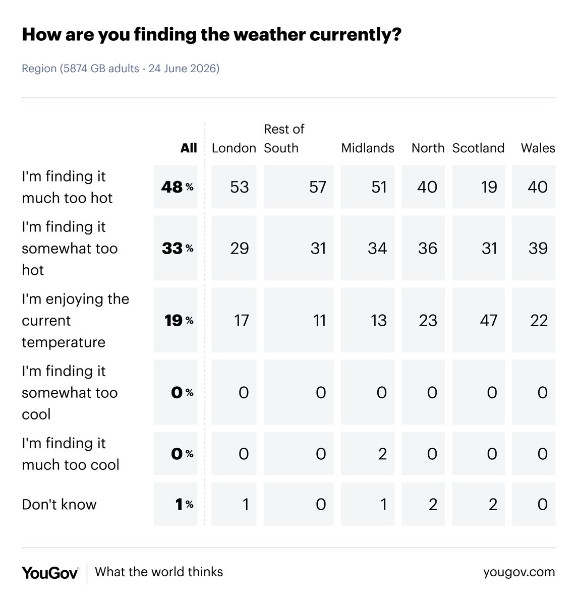 YouGov's tweet photo. It's too hot, say 81% of Brits - including 48% who think it is "much too hot"

Only 19% say they are enjoying the current temperature

https://t.co/NiFrmRbT54 https://t.co/kQHGzsGJhR