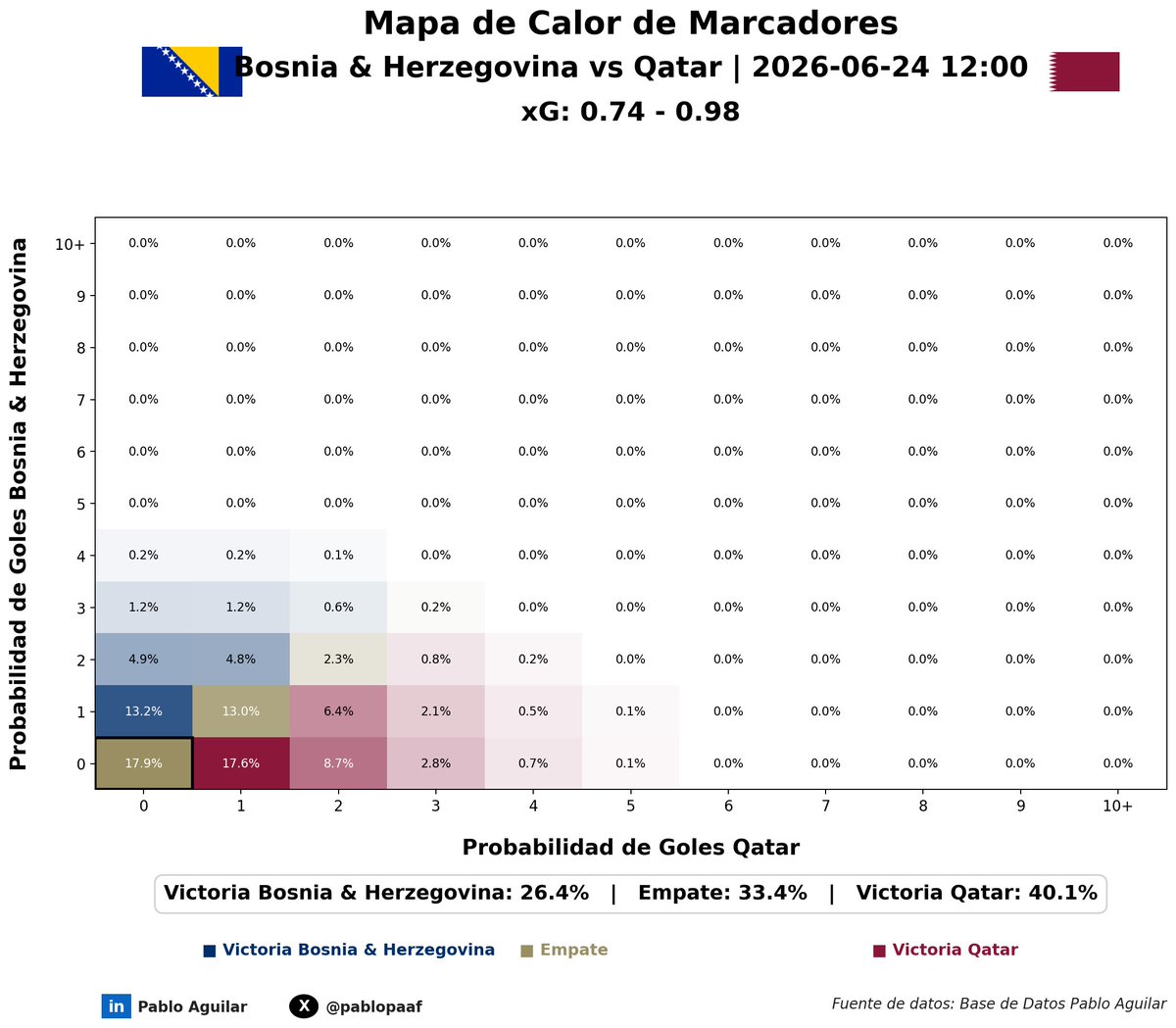 pablopaaf's tweet photo. Grupo B, #BosniaYHerzegovina 🇧🇦 Vs #Catar 🇶🇦, el marcador más probable según el modelo es un 0 - 0. 

Distribución de probabilidades:

Victoria de Bosnia y Herzegovina 🇧🇦 -> 26.4%
Victoria de Catar 🇶🇦 -> 40.1%
Empate 🤝 -> 33.4% https://t.co/WrSJ35cNCM