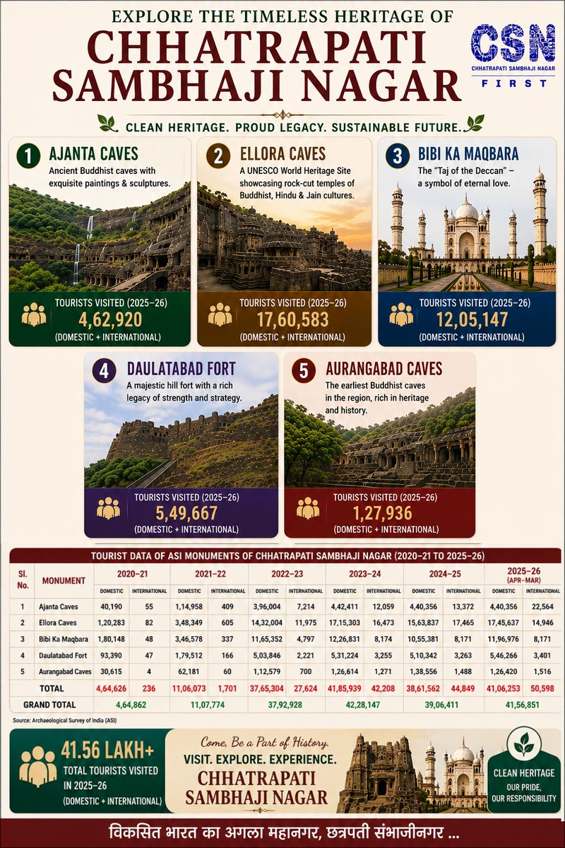 Chhatrapati Sambhajinagar First tweet media