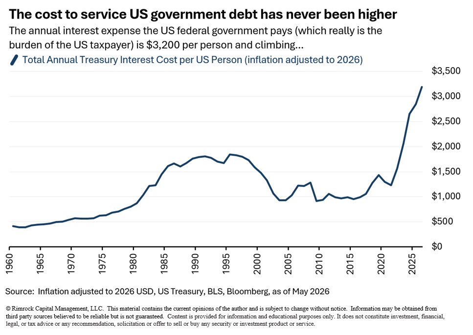 macrobasis's tweet photo. As a US citizen, the annual interest expense to fund the US federal government's debt is now ~$3,200 per person - the highest in history. https://t.co/duTcCfKlVs