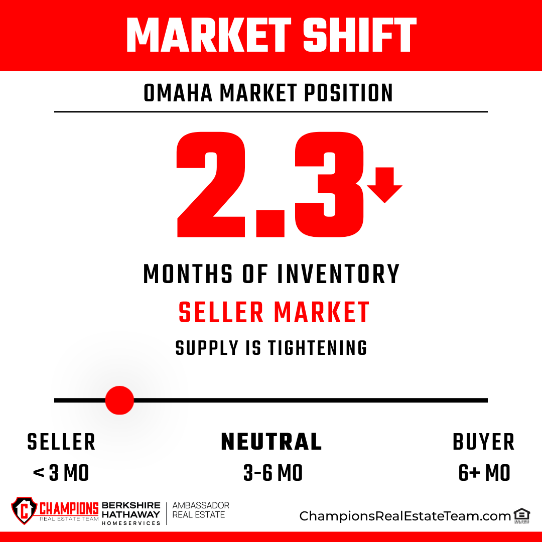 Mwehner2's tweet photo. Omaha market update: inventory held at 2.3 months this week, new listings edged up to 688, and pendings dipped to 399. Rates stayed around 6.25%. Still a tight market, but buyers appear to be moving with a little less urgency. #OmahaRealEstate https://t.co/09YN4JFu4D