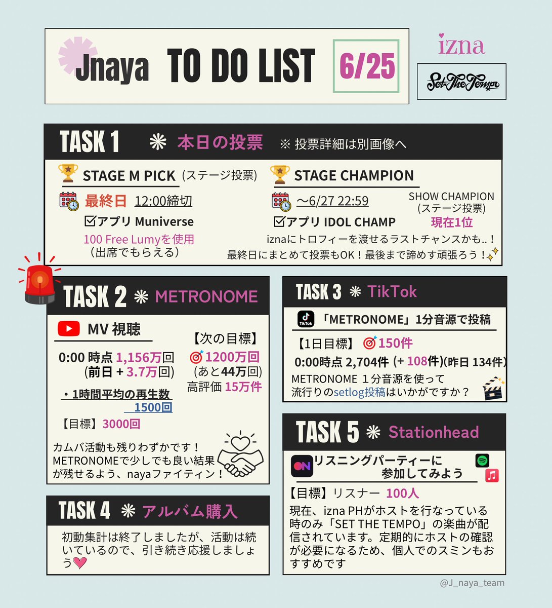 J_naya_team's tweet photo. 【6/25】𝙅𝙣𝙖𝙮𝙖 🎀 𝙏𝙤 𝘿𝙤 𝙇𝙞𝙨𝙩
🎼 𝐌𝐄𝐓𝐑𝐎𝐍𝐎𝐌𝐄  #izna
 
🎯 詳細は画像へどうぞ💫

🏆️ 𝘚𝘛𝘈𝘎𝘌 𝘔 𝘗𝘐𝘊𝘒 投票 (最終日)
🏆️ STAGE CHAMPION (引用)
🚨 MV ↘ 前日+3.7万 (1時間平均 1500回)
✅ TikTok ↘︎ 前日+108件 

───────

🆕 SHOW CHAMPION
ステージ投票開始🗳️
📱IDOL CHAMP

✴️ 𝗠𝗩 ・𝗧𝗶𝗸𝗧𝗼𝗸
(画像参照)

伸び悩んでいます
カムバック期間がnayaがiznaを布教する最大のチャンス！
MV再生＆TikTok投稿で認知度アップ📈⤴️✨

#イズナ #izna_SET_THE_TEMPO
#izna_METRONOME