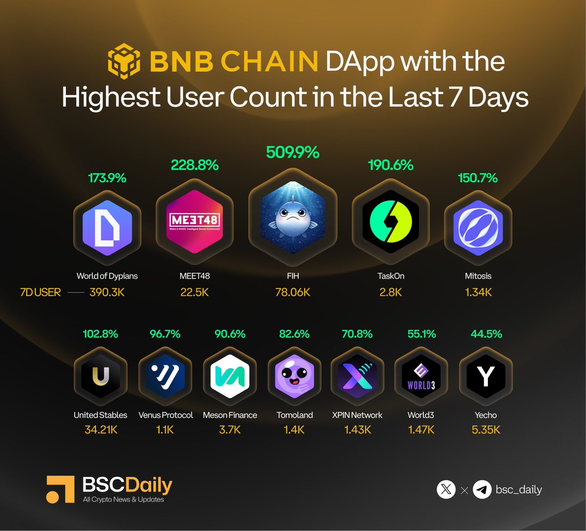 bsc_daily's tweet photo. BNB Chain Dapps with the Highest User Count in the Last 7 Days 🌟

▫️@FIH_USD1
▫️@meet_48
▫️@taskonxyz
▫️@worldofdypians
▫️@MitosisOrg
▫️@UTechStables
▫️@VenusProtocol
▫️@mesonfi
▫️@tomoland_app
▫️@XPINNetwork
▫️@WORLD3_AI
▫️@YechoApp