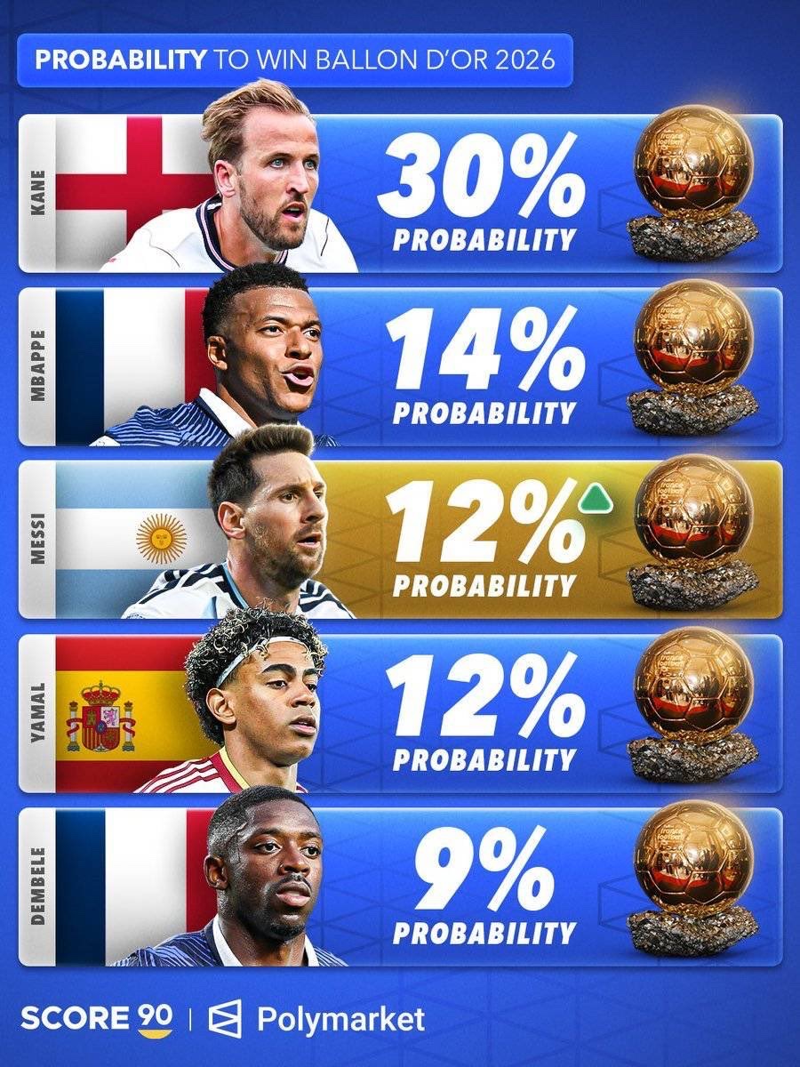 giombappe_10's tweet photo. 🚨🌕 Kylian Mbappé est actuellement le deuxième favori pour le Ballon d’Or 2026 avec 14 % ! 🤩🇫🇷

🗞️ (@Polymarket) https://t.co/yxunXpZTPY