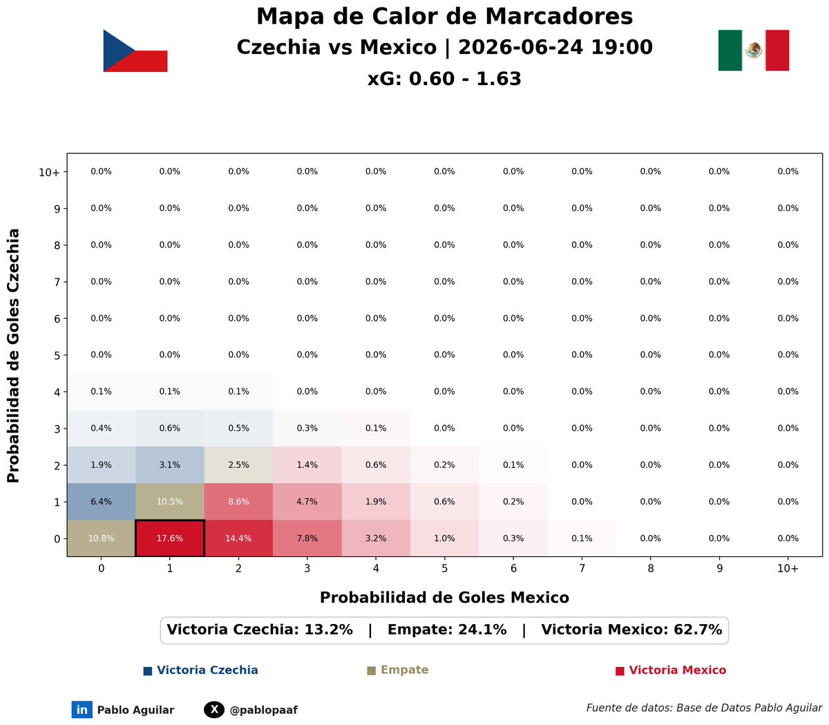 pablopaaf's tweet photo. Grupo A, #RepúblicaCheca 🇨🇿 Vs #México 🇲🇽, el marcador más probable según el modelo es un 0 - 1 a favor de México.

Distribución de probabilidades:

Victoria de República Checa 🇨🇿 -> 13.2%
Victoria de Marruecos 🇲🇽 -> 62.7%
Empate 🤝 -> 24.1% https://t.co/dbhEJO9SH7