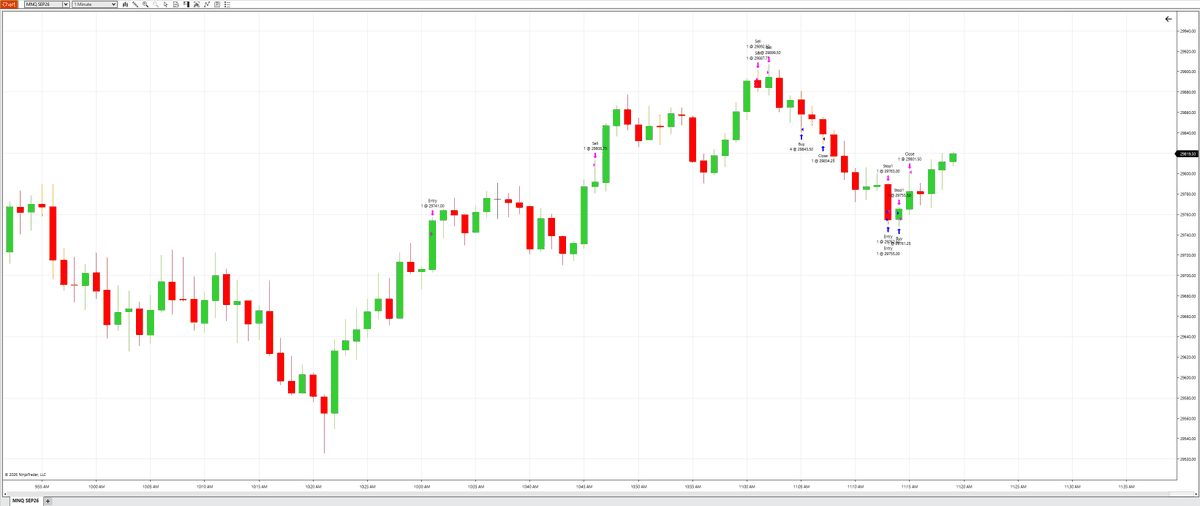 UnshackledTrade's tweet photo. Terrible trading today. I was waiting for it to sweep a little more and long, but it stopped at 29,525 and then pumped hard. I shorted (a little impulsive of an entry but not exactly wrong) and was around 30 points of profit but didn't take it. I should have at that point protected my position by setting a stop at BE. I thought about it but I didn't, and then it pumped close to 200 points against me. I was somewhat patient on my average in but still drewdown pretty hard. 

The thing is, if I held my original position with no adds. I would eventually still ended in profit. What a crazy market. If I held my big sized position, I would be in huge profits. 

However, it was not wrong when I was in 5 micros to derisk 4 really quick. In my experience, whenever I get into somewhat a heavy position, I am usually given the chance to derisk. And many times when I don't that's when I blow my accounts. Yes there will be times this results in big gains. But think about this. If doing this results in 10% of the time you blow your accounts. It is not worth it. Especially for me since I copytrade. Survival is key. 

The mistake I made was taking the last remaining micro off when I felt like the short still looked good. Later I took a long for like 40 points and decided to call it a day.

Oh well. It's a profitable day but it was not clean at all. I have things to ponder on. 

I got paid out by Bulenox yesterday for 3 accounts for 4.5k total. Bulenox has been a very solid firm for me so far.

$3.6K profits. 

#futurestrading #daytrading $nq $mnq