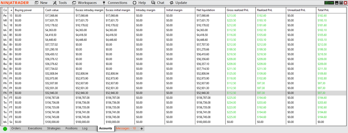 UnshackledTrade's tweet photo. Terrible trading today. I was waiting for it to sweep a little more and long, but it stopped at 29,525 and then pumped hard. I shorted (a little impulsive of an entry but not exactly wrong) and was around 30 points of profit but didn't take it. I should have at that point protected my position by setting a stop at BE. I thought about it but I didn't, and then it pumped close to 200 points against me. I was somewhat patient on my average in but still drewdown pretty hard. 

The thing is, if I held my original position with no adds. I would eventually still ended in profit. What a crazy market. If I held my big sized position, I would be in huge profits. 

However, it was not wrong when I was in 5 micros to derisk 4 really quick. In my experience, whenever I get into somewhat a heavy position, I am usually given the chance to derisk. And many times when I don't that's when I blow my accounts. Yes there will be times this results in big gains. But think about this. If doing this results in 10% of the time you blow your accounts. It is not worth it. Especially for me since I copytrade. Survival is key. 

The mistake I made was taking the last remaining micro off when I felt like the short still looked good. Later I took a long for like 40 points and decided to call it a day.

Oh well. It's a profitable day but it was not clean at all. I have things to ponder on. 

I got paid out by Bulenox yesterday for 3 accounts for 4.5k total. Bulenox has been a very solid firm for me so far.

$3.6K profits. 

#futurestrading #daytrading $nq $mnq
