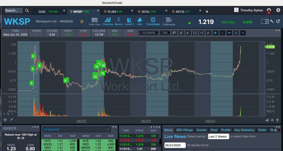 timothysykes's tweet photo. LIVE POP QUIZ: Will $WKSP break past multi-day resistance at $1.25 or will it be a double top??? You tell me what you think, let's see who's right!!! https://t.co/aB2mCDyI9u