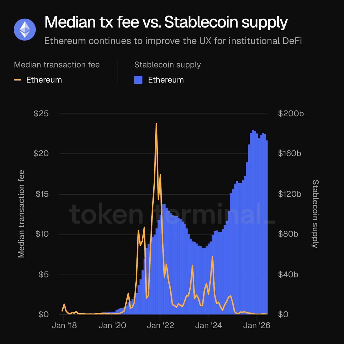 tokenterminal's tweet photo. moving $1 on Ethereum costs $0.01
moving $1 million on Ethereum costs $0.01
moving $10 billion on Ethereum costs $0.01

that’s how a new financial rail like @ethereum takes market share from incumbents https://t.co/yQoBSeZcro