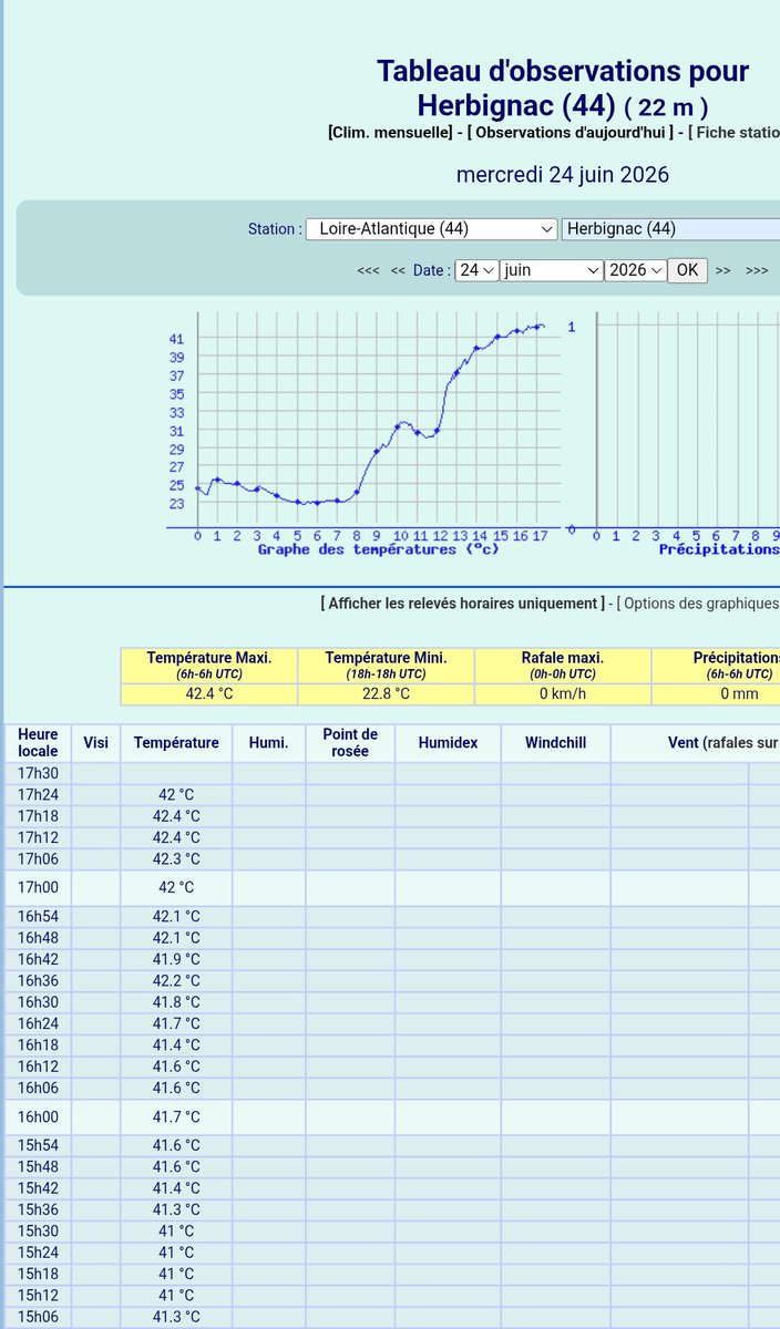 stormaxou's tweet photo. Saint-Lyphard(44) proche de la station Météo France Herbignac où on relève 42,4°C sous abris.

Le bitume fond à plus de 65°C. 
Les haies type griselinia meurent par la température exceptionnelle.

3 ème jours à plus de 40°C, record absolu... https://t.co/1Hr7V51mRE