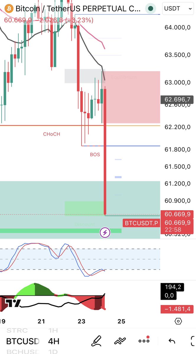 elrealtrader's tweet photo. La vela 4h en bitcoin:native está mortal 🩸 https://t.co/66W5Uv5sGH