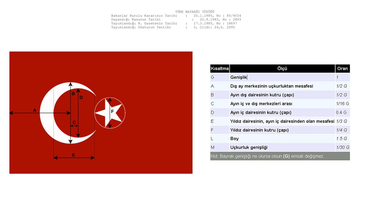 2K1ACAST's tweet photo. Yeni formalarımızdaki Ay-Yıldızlı bayrağımızın oranları maalesef görselde referans verdiğimiz yasal düzenleme ile uyumsuz. Ayın ve yıldızın kullanılan boyutları için kesin bir hüküm vermek mümkün değil zira formalarda kullanılan dairesel Ay-Yıldız, bayrağın resmi boyunu ve enini karşılamıyor. Ayın dış dairesinin çapının bayrak genişliğinin 1/2'si, yıldız dairesinin çapının ise genişliğin 1/4'ü olması gerekiyor. Yani yıldız dairesi çapı ayınkinin yarısı kadar yapılmalı. Bizim formamızdaki yıldızın boyutu aya oranla az da olsa küçük. Ancak asıl yanlışlık ayın üst ve alt uçlarını birleştirdiğini farz edeceğimiz dikey hat ile yıldızın iç köşesinin temas etmemesi ve arada belirgin bir mesafe kalması. 
2026 Dünya Kupasında Milli Takımımızın giydiği formalarda kullanılan dikdörtgen bayrağa baktığımızda  bu hataları görmüyoruz. Oranlar nizami ve ay ile yıldız arasında mesafe yok. 
Umarız bizim incelememiz hatalıdır. Ancak formalarımızda nizami olmayan Ay-Yıldız kullanılmışsa bunun düzeltilmesi zorunludur. 
Konuyu yetkili ve sorumlulara iletiyoruz.
@Trabzonspor 
@tsclub