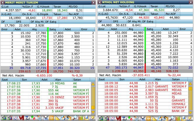 ShipArt's tweet photo. Akıl durgunluğu…

Bugün Besim Tibuk’un yaklaşık 800.000 lot hisse alımına rağmen #NTHOL günü %4,54 düşüşle kapattı.

Yaklaşık 36 milyon TL büyüklüğündeki bu alımın gerçekleştiği bir günde oluşan fiyat hareketi dikkat çekici.

Açıkçası ben bu fiyat oluşumunu anlayamadım.

Yatırım tavsiyesi değildir. Kendime nottur.

#NTHOL #BIST #merit #besimtibuk #spk