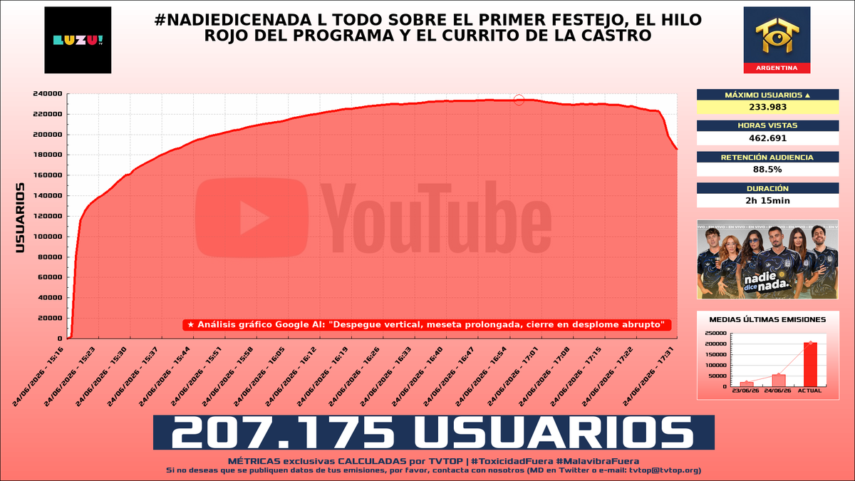 tvtop_es's tweet photo. ¡#LuzuTV 📺 HA EMITIDO en #YouTube! 🇦🇷 Nuestros datos 🧐 :

▶️ MEDIA USUARIOS 👁️ : 207.175
▶️ MINUTO DE ORO 🔥 : 233.983 [16:56h]
▶️ HORAS VISTAS ⌚️ : 462.691

#NADIEDICENADA #LuzuTeActiva #FMLuzu #AntesQueNadie #ElShowDelVerano #PatriaYFamilia #SeFueLarga #FMLuzuAlAtardecer https://t.co/d5Cw2rGSnF