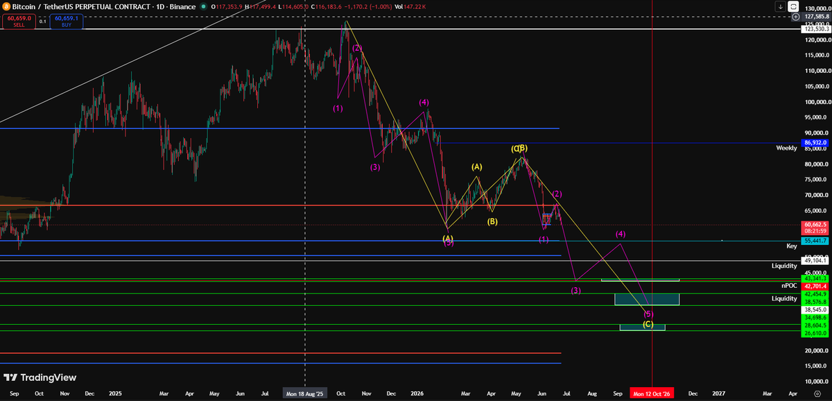 Anonymoaked's tweet photo. As you guys know i timed the exact day for the top, Now I'm speculating a price similar to the one presented below somewhat around those lines,Ive got 3 buy zone areas and ill be buying aggressively at which ever area when it roughly meets 10th-15th october , will post when i buy https://t.co/SX9gZuhrGO