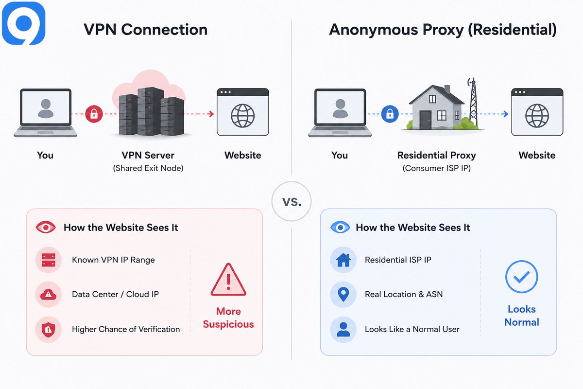 9ProxyOfficial's tweet photo. With the same browser, behavior, and timing, simply changing the network layer led to very different outcomes across VPN, datacenter, and residential connections. The contrast was striking.

Here's what we found: 
https://t.co/dytZV8Ecw0 https://t.co/sHXPQTDfSa