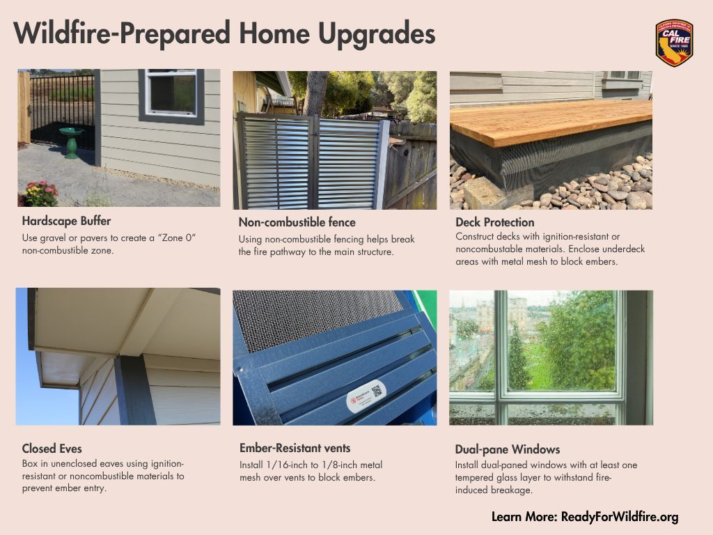 CAL_FIRE's tweet photo. Small fixes. Stronger home.

Wildfire-prepared home upgrades do not have to be expensive. A few targeted improvements can help reduce ember risk and strengthen your home’s defenses.

Fact: Most homes lost to wildfire are not ignited by flames. They ignite from embers that can travel ahead of a fire and find soft spots in your home’s defenses.
Learn more at: https://t.co/xAsi7khERP

#ReadyForWildfire #HomeHardening #WildfirePreparedHome