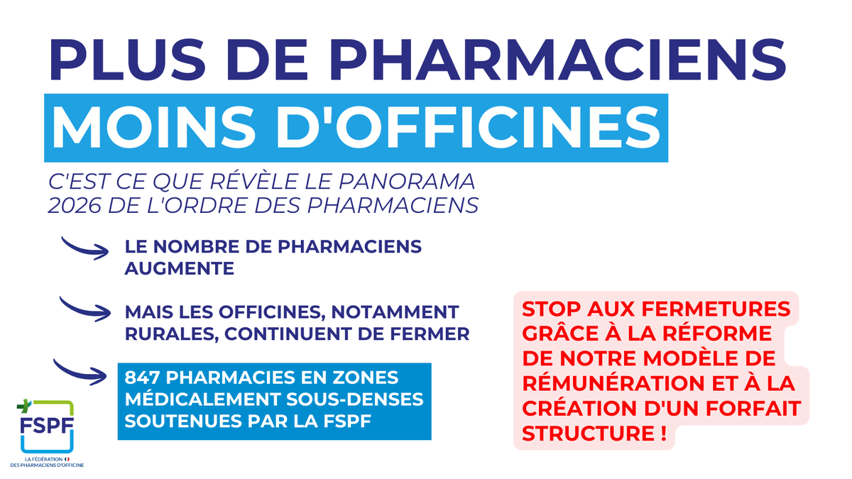 fspfsyndicat's tweet photo. Les pharmaciens sont plus nombreux, mais les officines, elles, continuent de fermer. C'est le paradoxe que révèle le dernier panorama démographique publié par l'Ordre des pharmaciens au 1er janvier 2026  Les pharmaciens - Panorama au 1er janvier 2026 👉 https://t.co/dPsJIdR2H7
 
Le métier attire, les besoins de santé augmentent, mais l'installation reste difficile et trop de petites pharmacies rurales ne peuvent plus se maintenir.
 
Nous avons obtenu un soutien financier pour 847 #pharmacies en zones médicalement sous-denses. C'est une première réponse. La réforme de notre modèle de rémunération, et la création d'un forfait structure que nous défendons, devront mettre un terme aux fermetures !
 
C'est le combat que nous menons à la #FSPF.