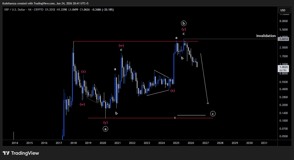ElliottWavesHub's tweet photo. $XRP Update

45% down since I called it.

We're not even halfway.

Wave C on XRP hasn't shown its teeth yet.

Linear target: $0.55 

Log target: $0.12

You've been warned. https://t.co/N4DE56MzL0