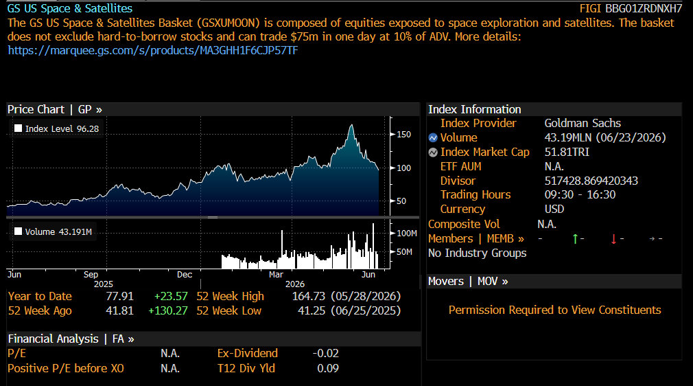 spacanpanman's tweet photo. $ASTS: SpaceX insiders (employees, VCs, etc) who have signed the IPO lock-up agreement are restricted from any hedging activities directly linked w/ $SPCX stock. So they are unable to buy $SPCX puts.

The natural hedge for all these folks is to short space sector stocks such as $ASTS and $RKLB. The AST SpaceMobile "hedge" is starting to look very crowded. The first SpaceX IPO lockup expiry is August 20th for ~20-30% of shares. Look for this trade to start unwinding ahead of that. 

Also, many investment banks will facilitate a "space basket" short in cash or swap. For example, Goldman Sachs has GSXUMOON basket consisting of $ASTS $RKLB $LUNR $PL $RDW $BKSY $ECHO and other names.

When this SpaceX hedge unwinds, the moves higher for the crowded names is going to be epic.
