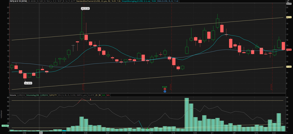 ZLosoya's tweet photo. $INFQ Incredibly volatile stock, ran huge ~$17.5 post market when mentioned in article after Trump signed Exc. Order on quantum stocks.
sold some at $17, added more 14.8 yesterday, 14.2 today.
Sitting right on the 35D and 9D MA's, in the lower half of wide rising trend. Excited. https://t.co/W8ZHpYRPSA