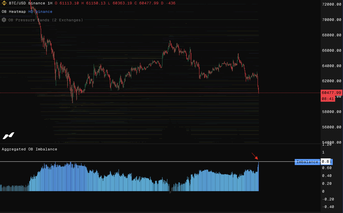 exitpumpBTC's tweet photo. $BTC We are back huge demand zone, positive OB imbalance increased to extreme levels again. But, think price dives deeper below 60K for this time. https://t.co/IV5NikL75F