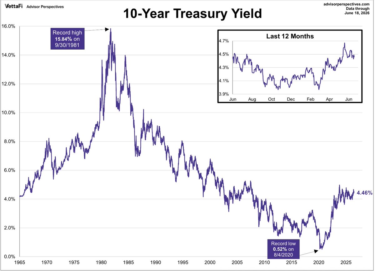 Inovo_WA's tweet photo. The 10yr Treasury curve has experienced notable shifts recently. Early this year, yields fell to their 2026 lows on expectations of near-term rate cuts. But a combination of sticky inflation and resilient economic growth caused an aggressive re-pricing, driving yields back up. https://t.co/j2cI8ofCA0