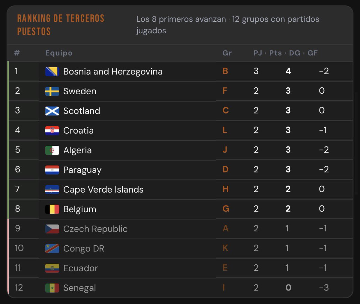 apugolec's tweet photo. Subió Bosnia y es muy probable que Senegal también suba. https://t.co/0o777R7NqC