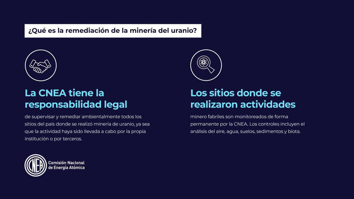 CNEA_Arg's tweet photo. REMEDIACIÓN AMBIENTAL DE LA MINERÍA DEL URANIO

La remediación ambiental es el conjunto de acciones técnicas que se realizan tras finalizar la actividad minera para gestionar sus pasivos ambientales. La CNEA es responsable de la gestión y el control de estos pasivos generados por la institución o por terceros, bajo normativas vigentes, con estándares establecidos por la Autoridad Regulatoria Nuclear (ARN) y organismos internacionales como el OIEA.

La CNEA realiza una amplia caracterización ambiental y radiológica en seis provincias con yacimientos uraníferos (Mendoza, Córdoba, San Luis, La Rioja, Salta y Chubut). Allí se ejecutan programas de monitoreo de aire, agua, suelo y biota, además de la ingeniería de remediación de los pasivos ambientales adaptada a las características de cada sitio.

Actualmente, la CNEA realiza tareas de remediación en Sierra Pintada, San Rafael (Mendoza), donde se extrajeron 1.600 toneladas de uranio entre 1975 y 1997. El proyecto se centra en el tratamiento del agua de cantera y la gestión de residuos sólidos, con infraestructura de múltiples barreras, bajo supervisión de organismos nacionales y provinciales.