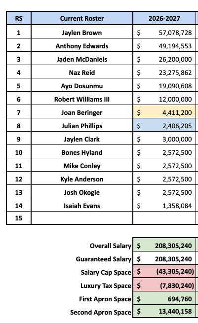 jrborman13's tweet photo. Random idea of the afternoon... Something like

Rudy
Donte
TJ
2033 first

for Jaylen Brown ... works financially

Wolves could still have $27.3 million below the first apron even after accounting for Ayo already on the roster.

Then you get a rotation that looks something like this*:

Ant / Bones / Conley
Brown / Ayo / Evans
McDaniels / Clark / Phillips
Reid / Slow-Mo / Okogie
Williams III^^ / Beringer

*If Naz/Wolves doesn’t want him to be the starting 5 and Ayo is cool playing big 6th man minutes of the bench

^signs using MLE, hardcapping Wolves at first apron

Note these are estimates for vet mins (Bones through Okogie) and a second-round exception minimum. Can fudge the numbers on RW3/Clark accordingly.