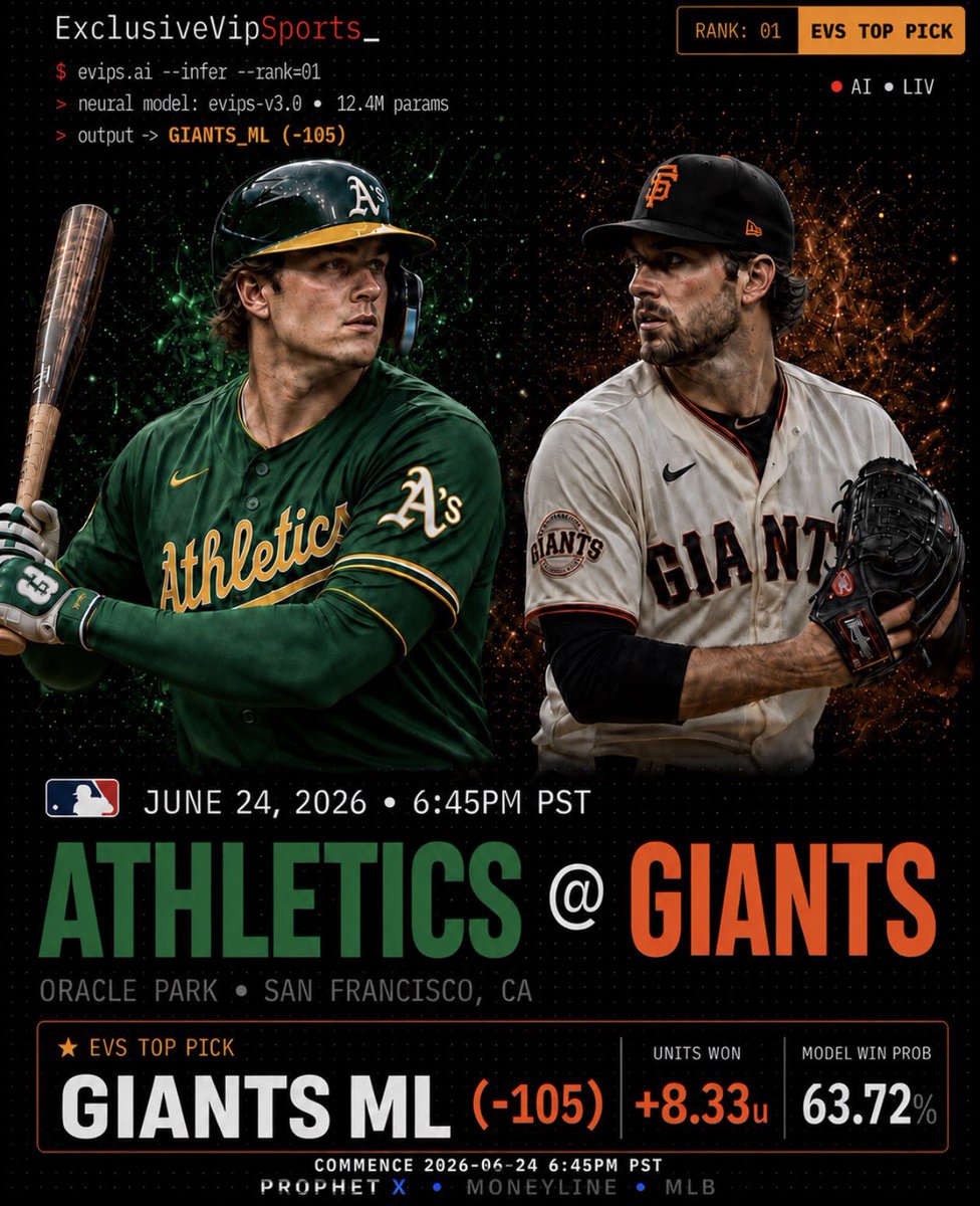 VincentFong's tweet photo. ⚾️#MLB (2x-Rated)
930) Athletics vs Giants (6:45pm)
Pick: San Francisco ML (-105)
Risk: $2,100 to win $2,000

📚Analysis: The Giants are live to beat the Athletics because this is a strong value spot at home. Oakland is favored because Gage Jump has the better surface numbers, but this is still a young arm going on the road into Oracle Park against a Giants lineup that has started to show more life. San Francisco just beat the A’s 3-1 in the series opener, and that type of win matters for a team trying to build momentum at home.

The biggest key is the Giants’ offense. Luis Arraez, Jung Hoo Lee, Casey Schmitt, Rafael Devers, and Matt Chapman give San Francisco enough contact, power, and matchup depth to make Jump work. Lee went deep last night, Schmitt has been swinging a hot bat, and the Giants have enough power hitters to put pressure on a rookie starter if he falls behind in counts. Even if Jump is solid early, San Francisco’s lineup is capable of grinding out at-bats and forcing Oakland into its bullpen.

That is where the advantage can flip hard toward the Giants. The Athletics’ bullpen has been one of the weaker units in baseball, and they no longer have the same late-inning stability after moving Mason Miller. If this game is close after five or six innings, San Francisco has the edge to steal this game late. Tyler Mahle’s season numbers are ugly, but at home in a pitcher-friendly park, he does not need to be dominant. He just needs to keep the Giants within striking distance.

🍀Best of luck!
ExclusiveVipSports