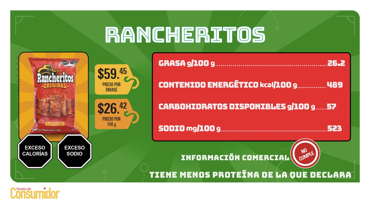 RdelConsumidor's tweet photo. ⚽🥔 ¡Se abre el marcador!
#Rancheritos y #Runners saltan a la cancha para disputar un lugar en la siguiente ronda.

Más allá del sabor, ¿qué dicen los datos sobre precio, sellos e información nutrimental?

📖 Consulta el #EstudiodeCalidad de papas y frituras de maíz y trigo de la #RevistadelConsumidor de #junio y conoce el desempeño de cada contendiente.

🏆 ¿Quién avanza? ¡Déjanos tu voto en los comentarios!