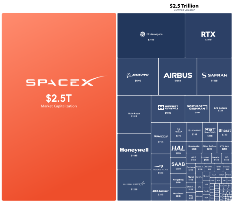 ThomasGSy's tweet photo. SpaceX: $2.5 trillion. The entire global aerospace &amp; defense industry combined: $2.5 trillion. Compunded conviction + patient capital. 

Credit to @Macro_Mike_  for interestign chart. https://t.co/0XlTwe4VUB
