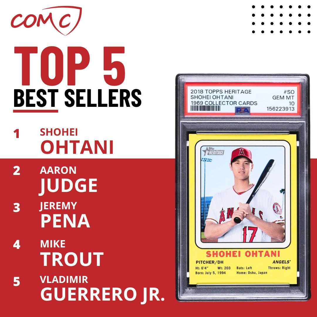 CheckOutMyCards's tweet photo. The COMC Top 5 leaderboards are heating up! 🔥

Any surprises? Who is the biggest steal on the board right now? Drop your take below! 👇🗣️ https://t.co/Je0gMJL4yc