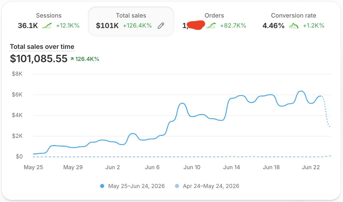 theperryx_'s tweet photo. Scaled my newest store from $0-$100K in 30 days 🚀

- health & wellness brand with over $40,000 MRR already stacked, looking to bring this to 400k/month by the end of august..

to the ecom guys doing 6-8 figs mrr: what is the most important system/hire i need in order to scale this to 400k/month? (already have emails set up)

thank you in advance for any tips!

God Bless 🙏