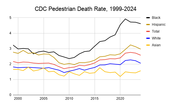 Steve_Sailer's tweet photo. On SteveSailer dot Net --

Why did black pedestrian death rates rise so much during the Black Lives Matter era? Why didn't Asian pedestrian death rates rise?

Link in replies: https://t.co/HdK0dXETFy