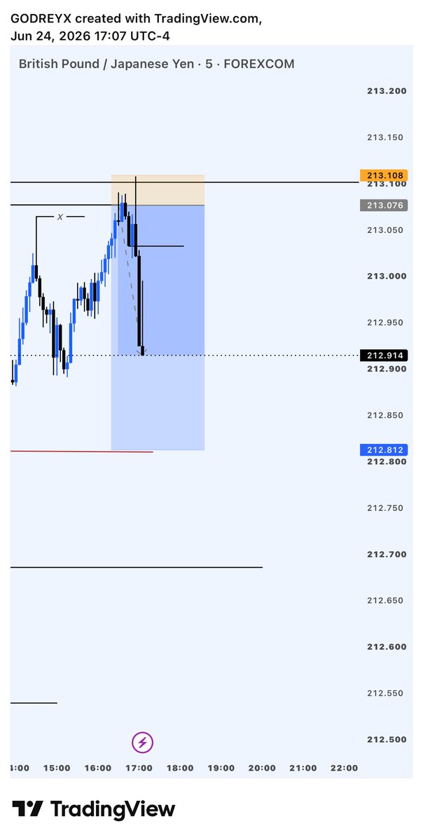 godreyx's tweet photo. GBPJPY 8RR ✅
Omo close call 😭 https://t.co/vkVjwLvwiH