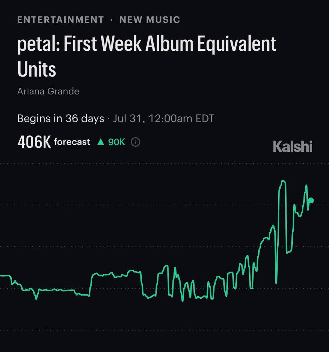 itsarianait's tweet photo. #BILLBOARD: Ariana Grande’s upcoming album “petal” is currently projected to debut with over 400,000 units on the Billboard 200, according to Kalshi markets. 📈🌸

If achieved, it would mark the biggest Billboard 200 debut of her career. https://t.co/o1Y6LhM2lK