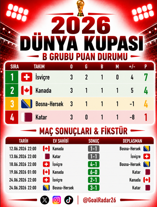 GoalRadar26's tweet photo. 🏆 2026 FIFA Dünya Kupası – B Grubu

Puan durumu

✅ 1- İsviçre – 7 Puan 
✅ 2- Kanada – 4 Puan
⏳ 3- Bosna-Hersek – 4 Puan
❌ 4- Katar – 1 Puan

#SUI #CAN #BIH #QAT #İsviçre #Kanada #BosnaHersek #Katar #WorldCup2026 #DünyaKupası #FIFAWorldCup #GoalRadar26 🏆🔥 https://t.co/H37Jk32zpc