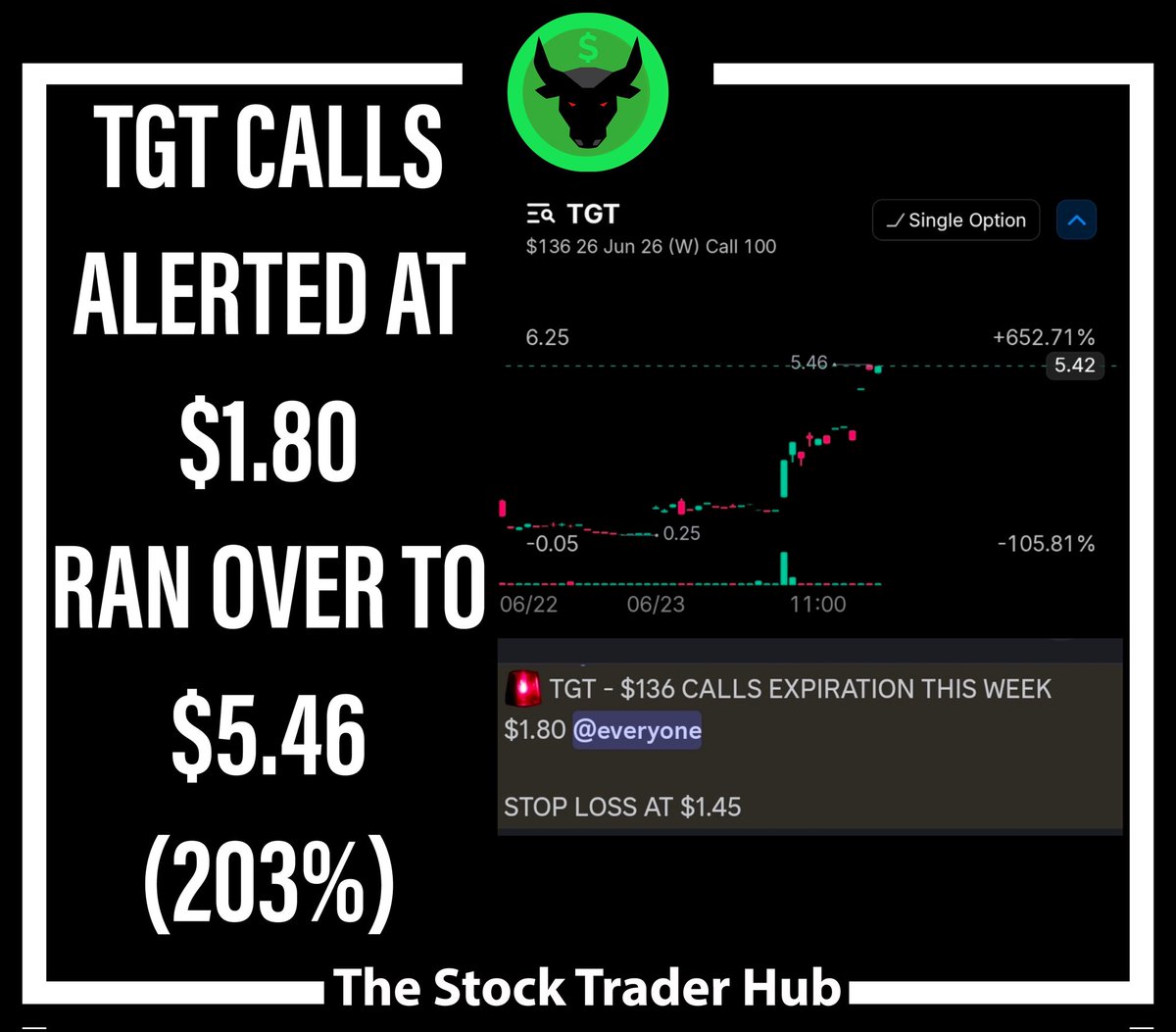 StockTraderHub's tweet photo. SOME OF OUR MONSTER WINNERS FROM TODAY 🏆
JOIN THE TEAM TODAY AT:
https://t.co/La7wWcP1Sf 👈🏻💎

$SPY $SPX $TGT $MSTR $PLTR $NVDA https://t.co/0XSgautCy8