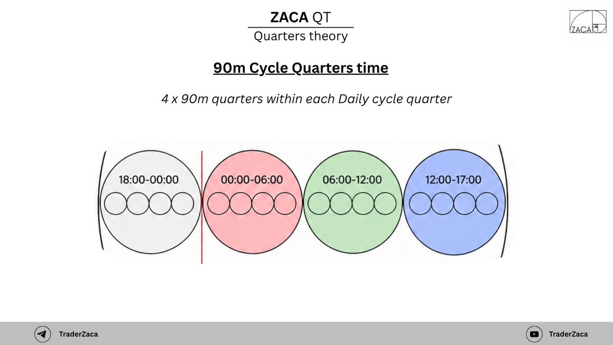 zacapitalfx's tweet photo. Price isn't random.

It runs in 90-minute cycles.
Each quarter has a job.

Without knowing this —
the market looks like chaos.

With it — everything makes sense.

I personally trade the green one. 🟢

$NQ — Quarterly Theory 📐

#QuarterlyTheory #ICT #NQ #SmartMoney https://t.co/iIXkJ2H3Y2