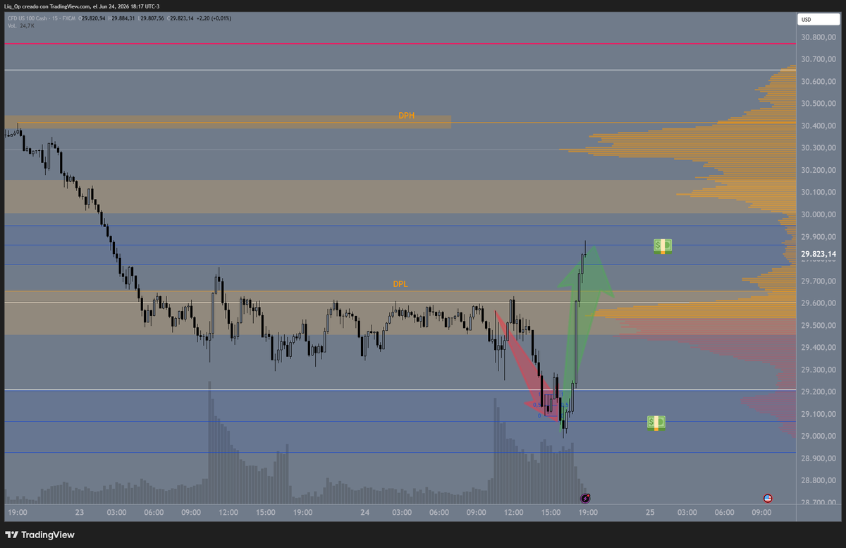 Liquid_0perator's tweet photo. Casi...
$QQQ #NASDAQ NASDAQ #NQ #MNQ #futures #trading https://t.co/0wFyR9tVVH