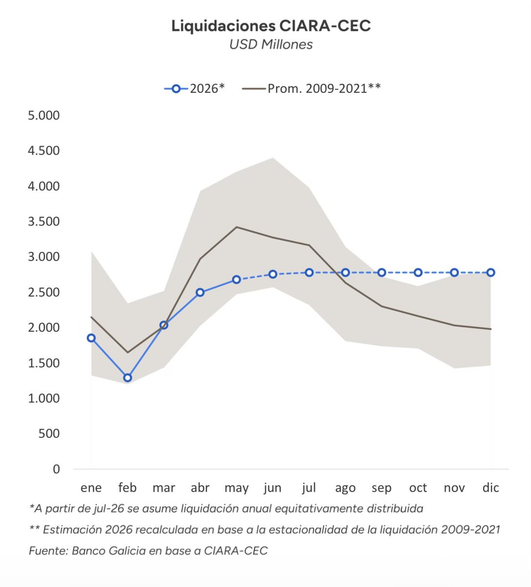 DiegoChameides's tweet photo. DONDE ESTA LA COSECHA GRUESA?

Liquidación lenta.

Lo positivo? No debería haber “sequía” de dólares del agro en el segundo semestre. Podríamos ver flujos más estables. 

Se rompió definitivamente la estacionalidad como sugería @Kicker0024 durante la ultima presentación del IPOM? https://t.co/K0ja1w5LKD