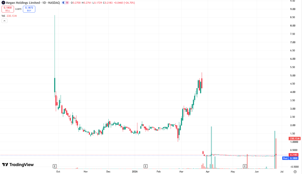 RossTunbridge's tweet photo. $MGN Strong buying volume fuels a sharp breakout. Price holds firmly above MA5 after bottoming near $0.18. Bullish momentum is powerful — watch overhead resistance closely for the next upside leg. https://t.co/1CE47lgKCj
