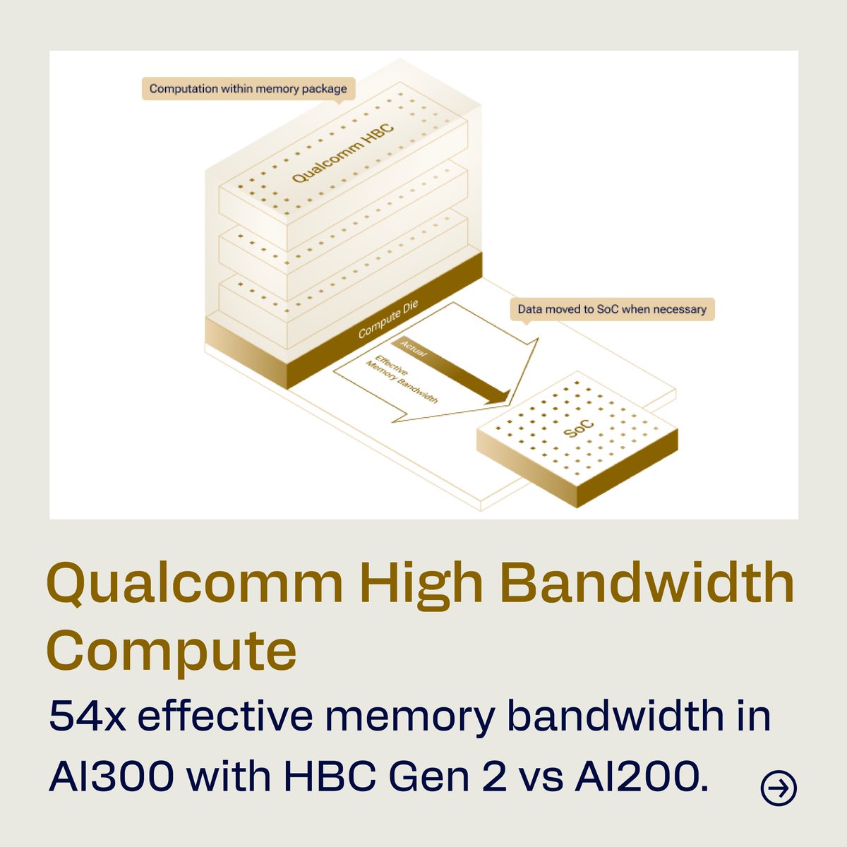 Qualcomm's tweet photo. Today at #QCOMInvestorDay: Qualcomm Dragonfly debuts with C1000 CPU, AI300 accelerators, data center DSPs and a new near-memory computing architecture: Qualcomm High Bandwidth Compute. Plus, custom silicon for the data center. 

Learn more: